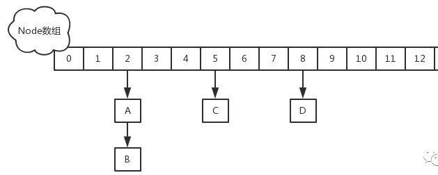 面试题汇总:HashMap 夺命二十一问