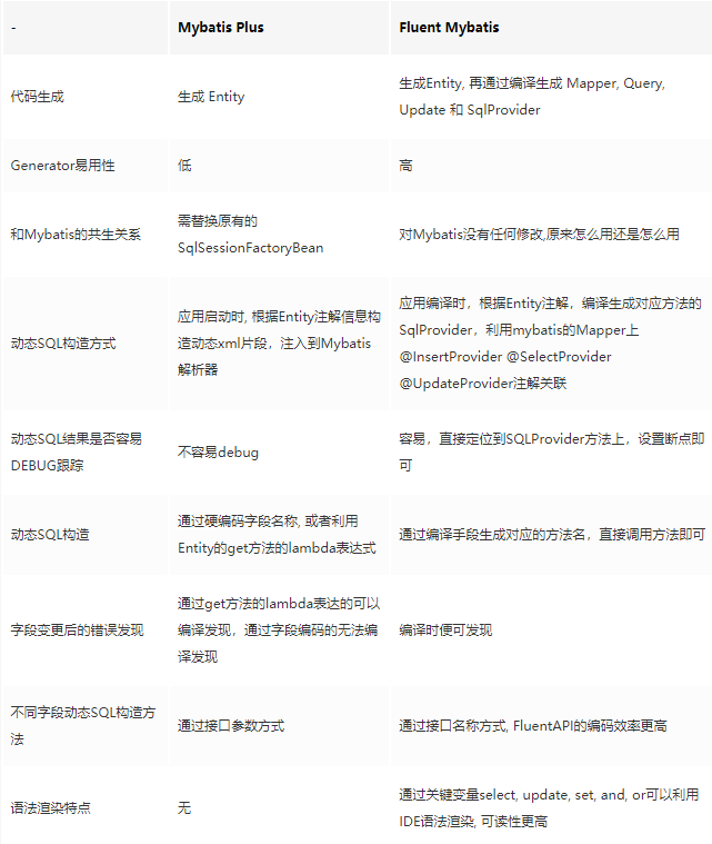 再见，MybatisPlus！
