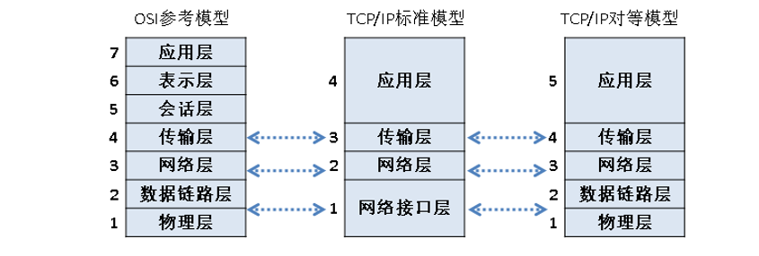 收藏：通信网络基础知识