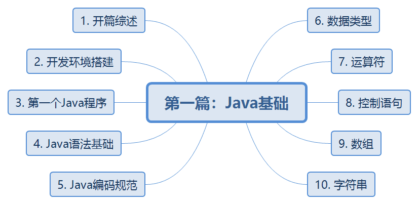 干货！Java思维导图，资源整合分享 ！