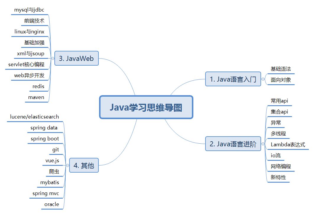 干货！Java思维导图，资源整合分享 ！