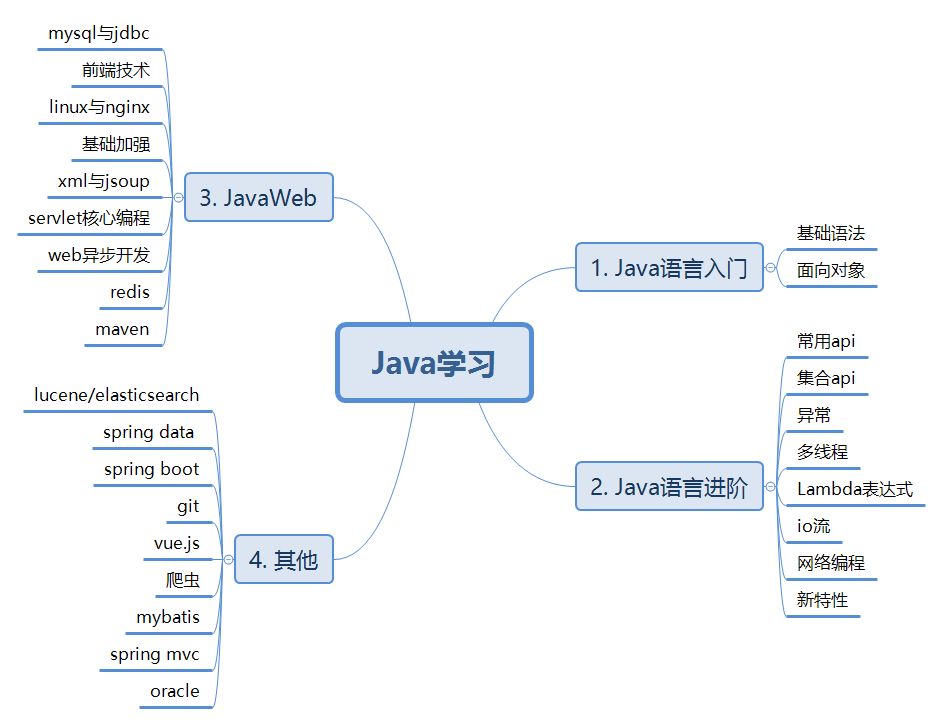干货！Java思维导图，资源整合分享 ！