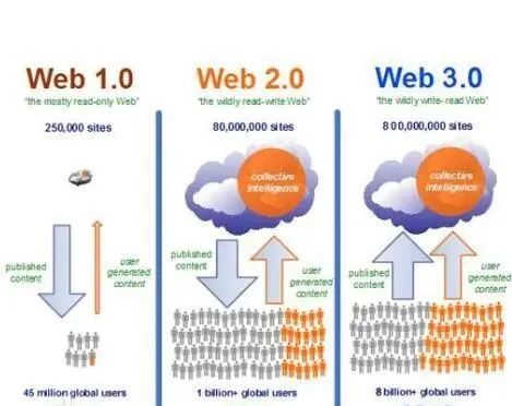 Web3.0 这是互联网未来的样子