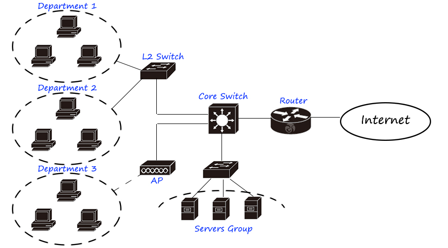 组建一个网络需要哪些网络设备和安全设备呢？
