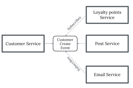 主流常见的微服务架构及设计模式