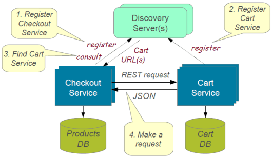 主流常见的微服务架构及设计模式