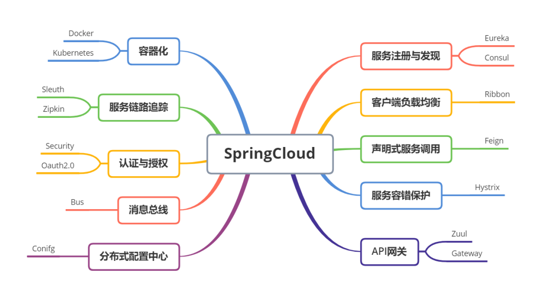 9张图带你梳理SpringCloud体系中的重要技术点！"