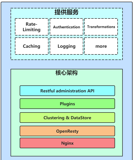 架构师写的API网关选型总结，就是牛逼！
