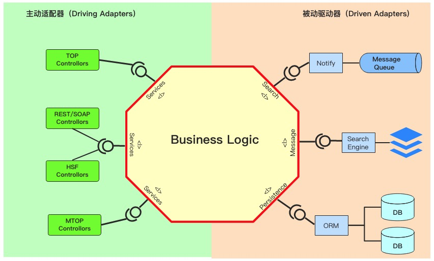 架构之道：分离业务逻辑和技术细节