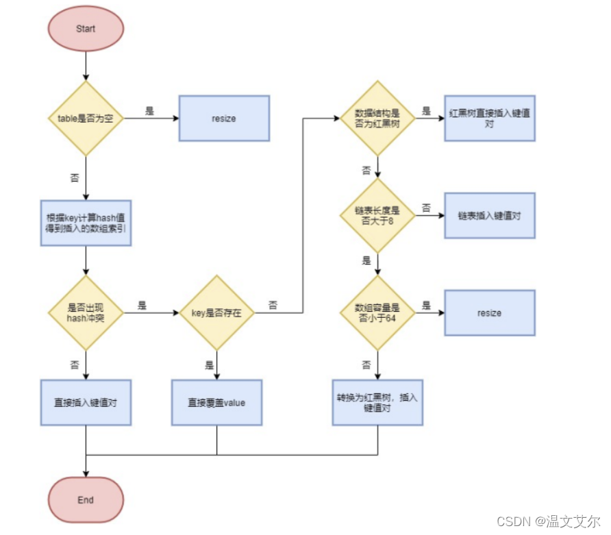 HashMap夺命14问，你能坚持到第几问？