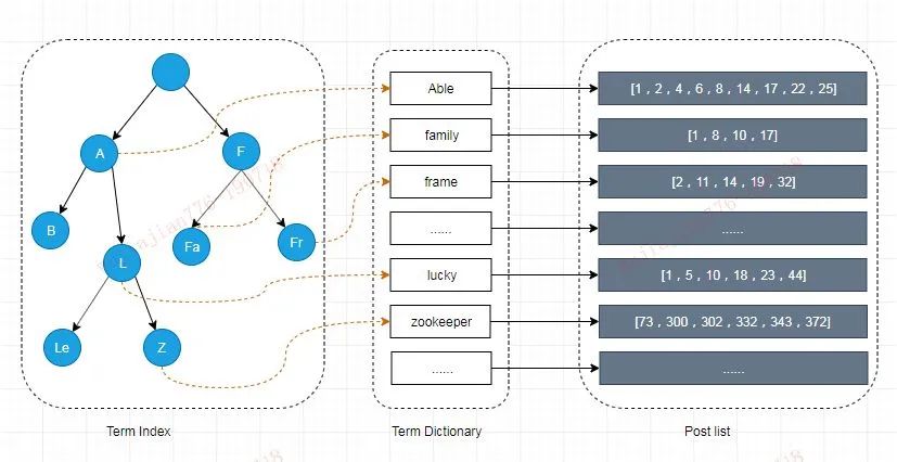 架构师2万字详解，吃透Elasticsearch