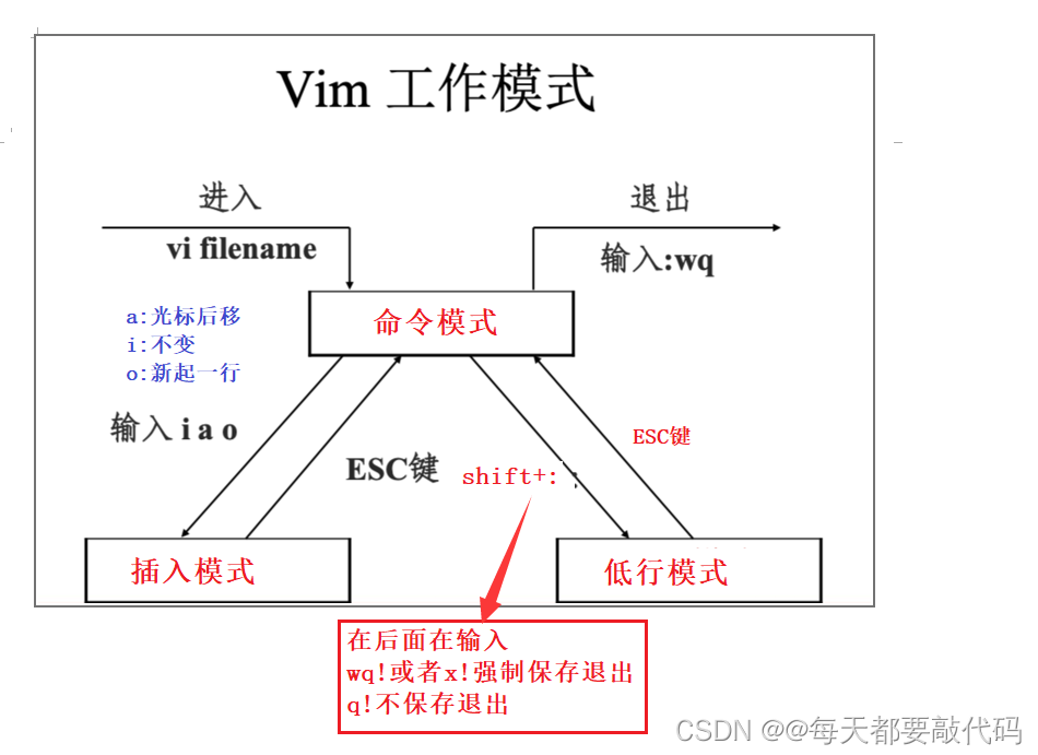 教你如何在Linux上用好Vim编辑器
