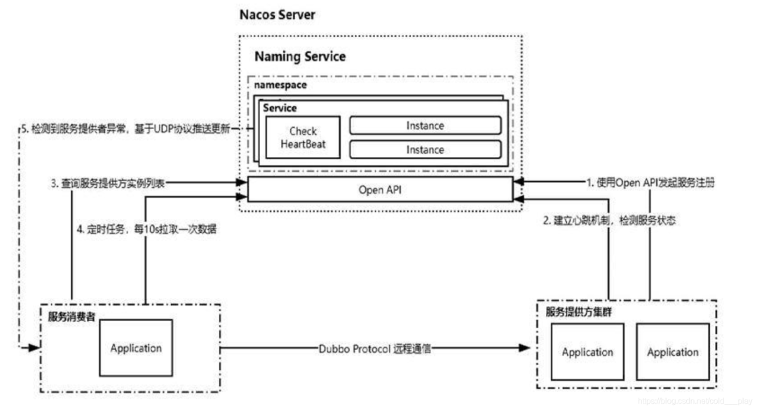 从实现原理来讲，Nacos 为什么这么强