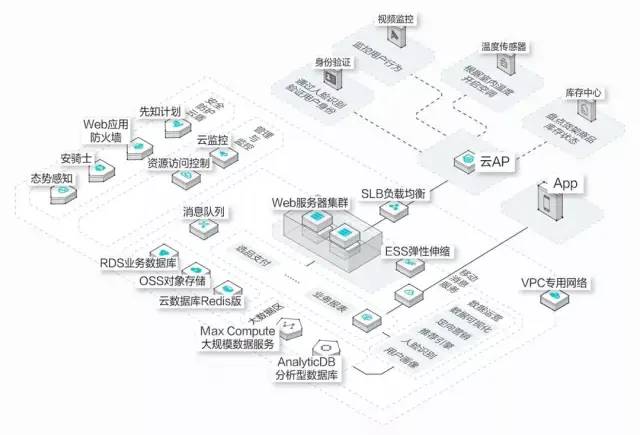 互联网公司理想架构探讨