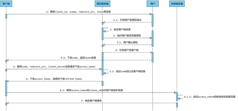 架构师详解 OAuth 2.0 授权认证