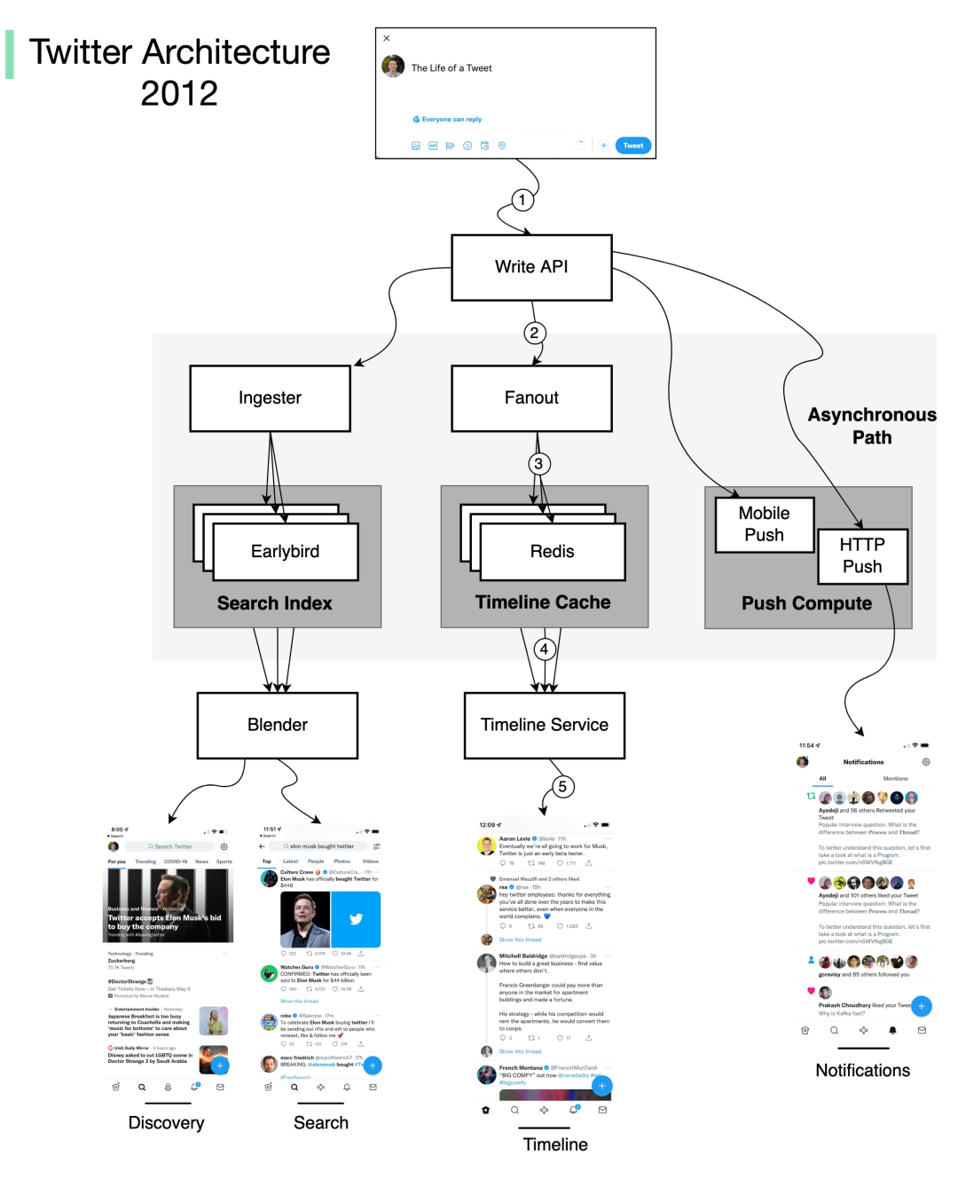 马斯克晒出Twitter系统架构图