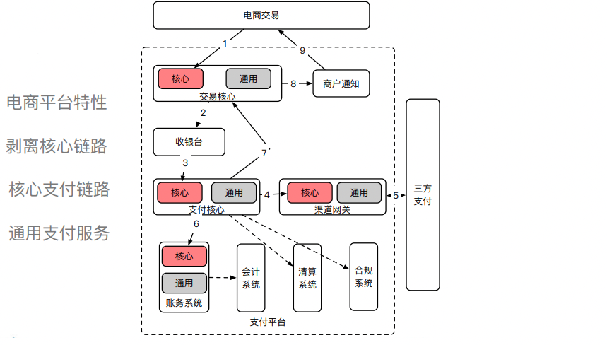 支付系统就该这么设计（万能通用），稳的一批！