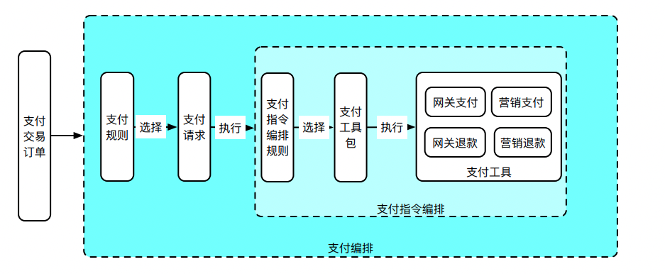 支付系统就该这么设计（万能通用），稳的一批！