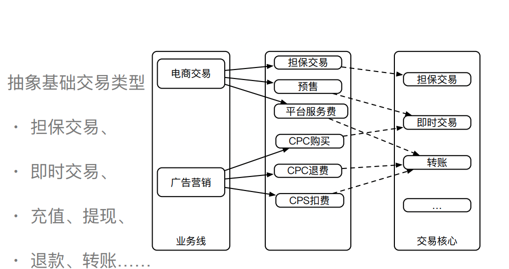 支付系统就该这么设计（万能通用），稳的一批！