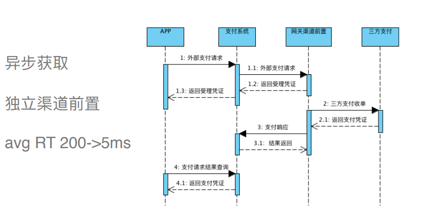 支付系统就该这么设计（万能通用），稳的一批！