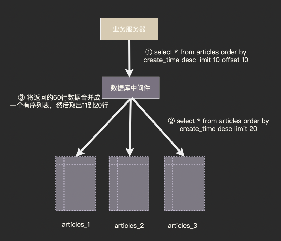 高并发架构都要考虑哪些方面？