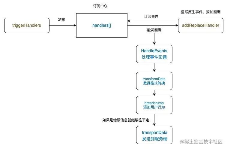 从0到1搭建前端监控平台，面试必备的亮点项目总结